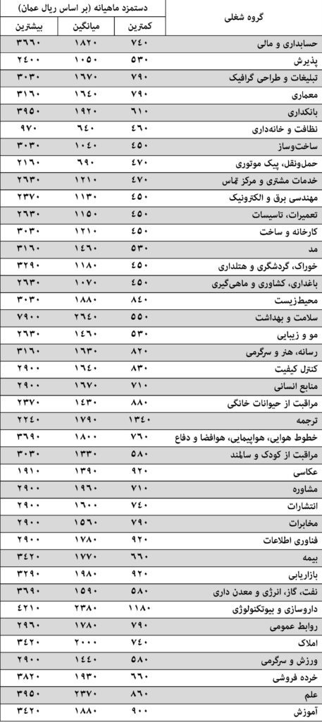 بررسی درآمد و مزایای شغل در عمان