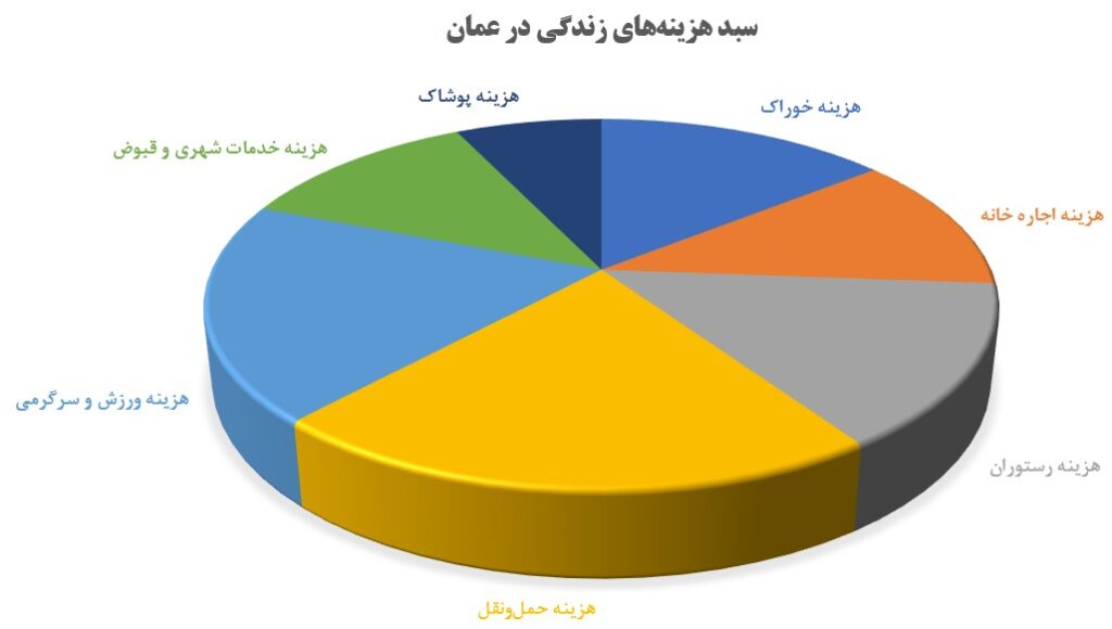 سبد هزینه زندگی در عمان