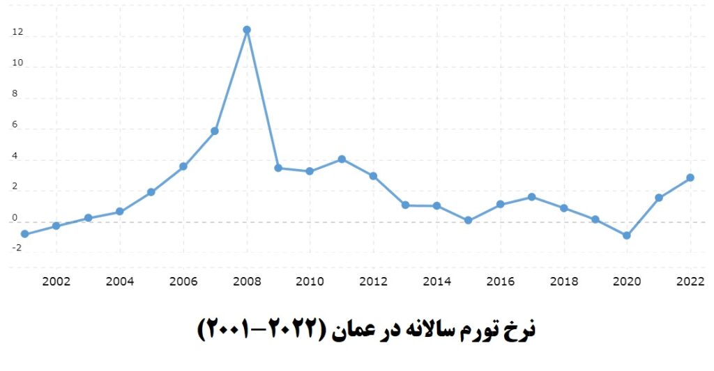 نرخ تورم سالانه در عمان