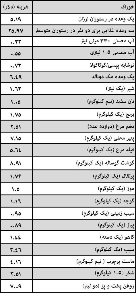 جدول قیمت کالاهای مختلف در کشور عمان