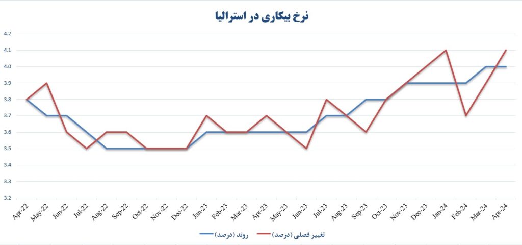 نرخ بیکاری استرالیا