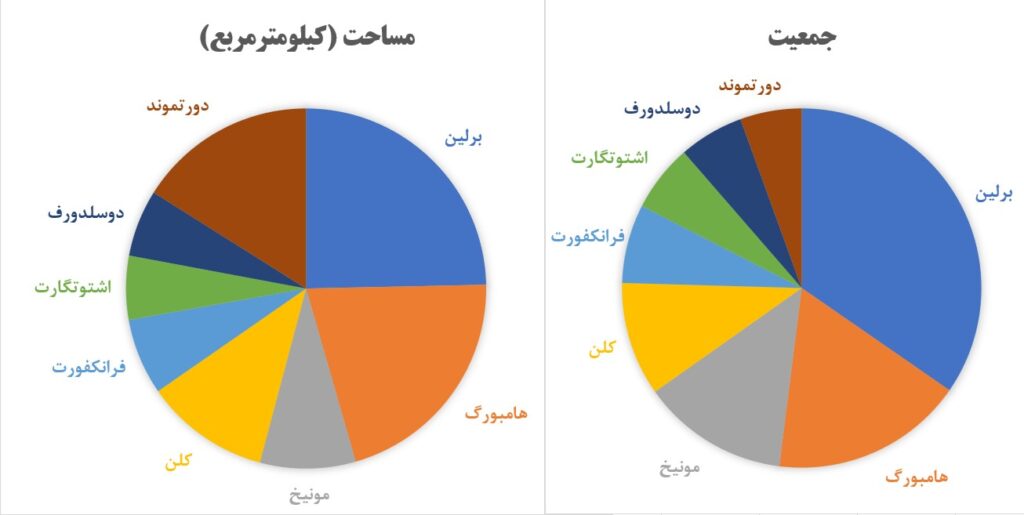 مقایسه‌ی جمعیت و مساحت شهرهای آلمان