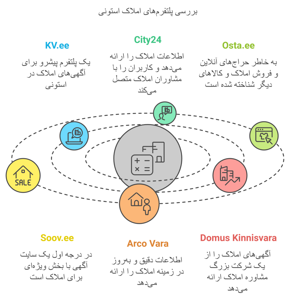 مسکن در استونی