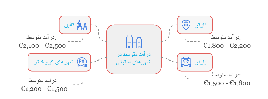 درآمد در استونی